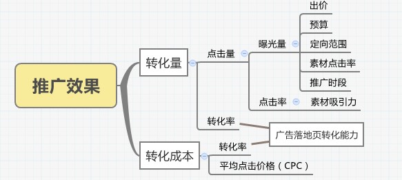 影響百度競價推廣效果有關(guān)因素