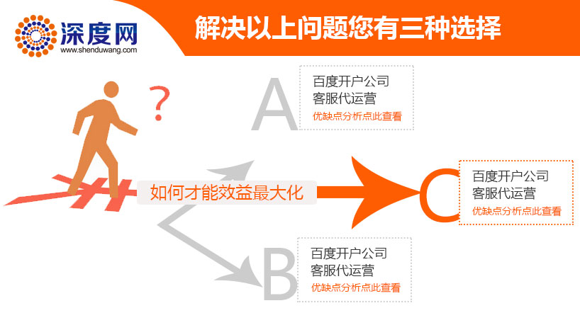深度網(wǎng)為企業(yè)解決競價(jià)推廣難題