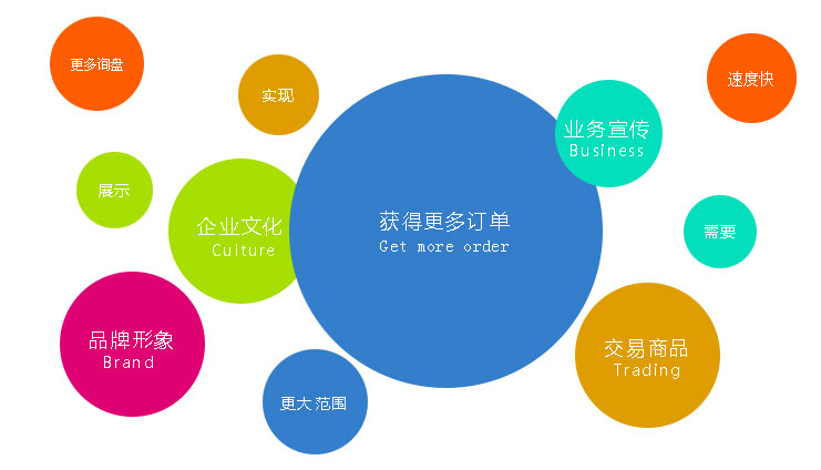 營銷型網站的建設就是為了企業(yè)能獲取更多的訂單