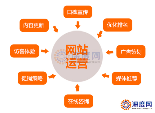 營銷型企業(yè)網(wǎng)站排名上不來怎么辦
