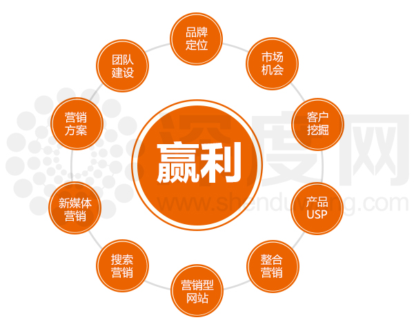 深度網做的營銷型網站最終讓企業實現贏利目的