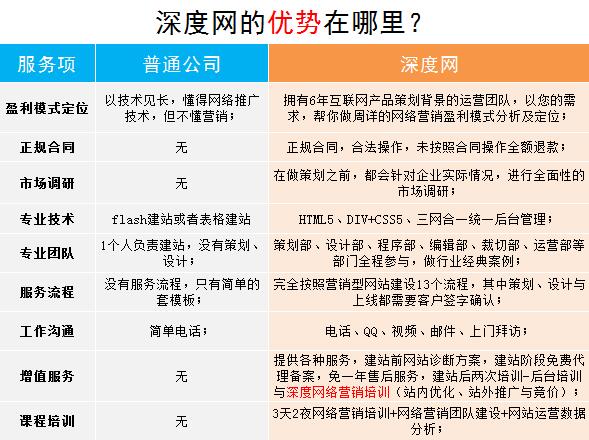 深度網(wǎng)做高端網(wǎng)站具備的優(yōu)勢(shì)
