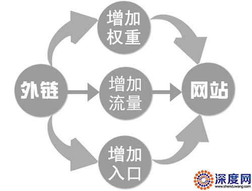 優(yōu)質(zhì)外鏈能夠?yàn)榫W(wǎng)站優(yōu)化帶來(lái)的價(jià)值