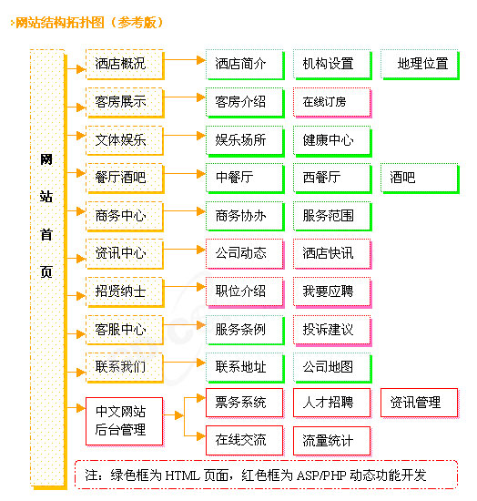 酒店網站建設規劃圖